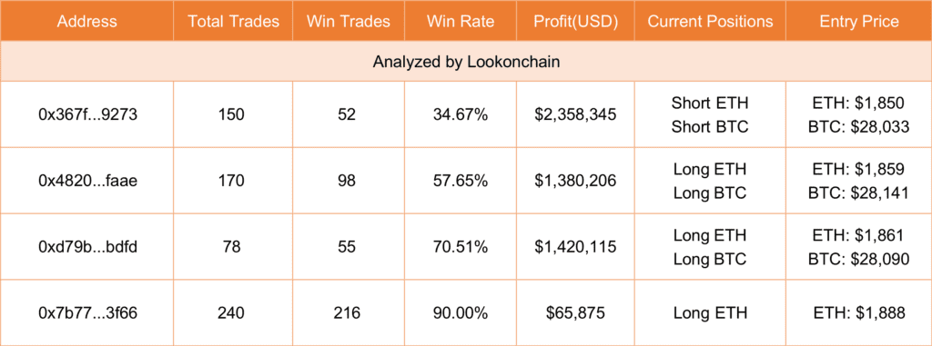 Lookonchain Reveals Top 3 Profitable Crypto Traders And SmartMoney