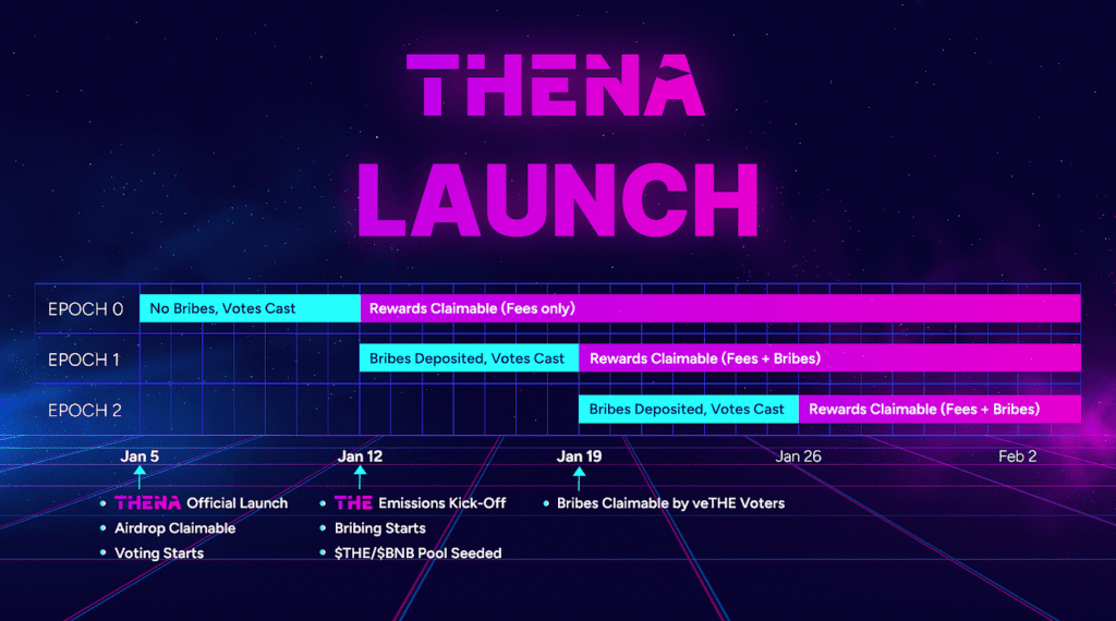 Thena Review: Liquidity Layer Of BNB Chain With 2 Revolutionary AMM Models 