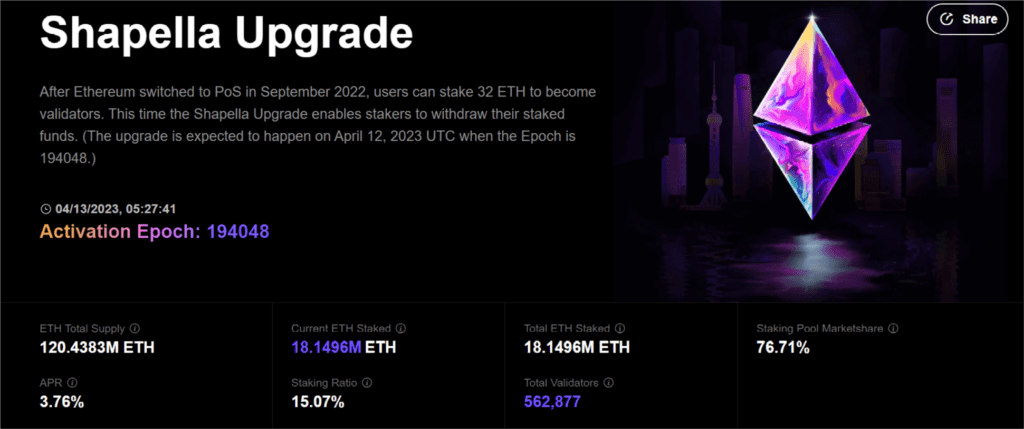 ETH Shanghai Upgrade Successfully With 18.15 Million ETH Committed Accumulation