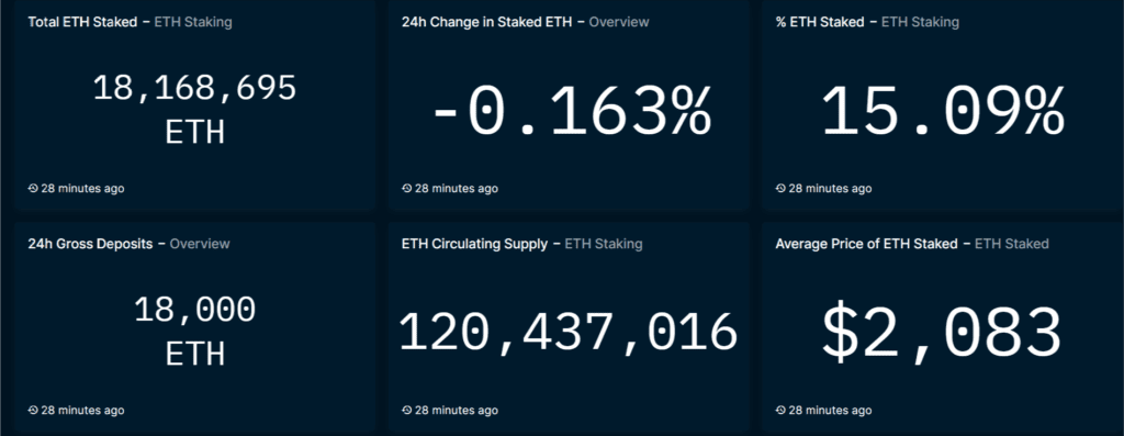Huobi Tops With 28.3% Entities Waiting To Cancel ETH Staking