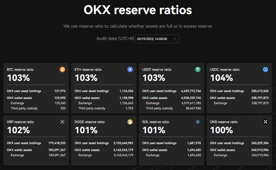 OKX Releases 7th Reserve Certificate: A Big Win for USDT Holders, But At What Cost?