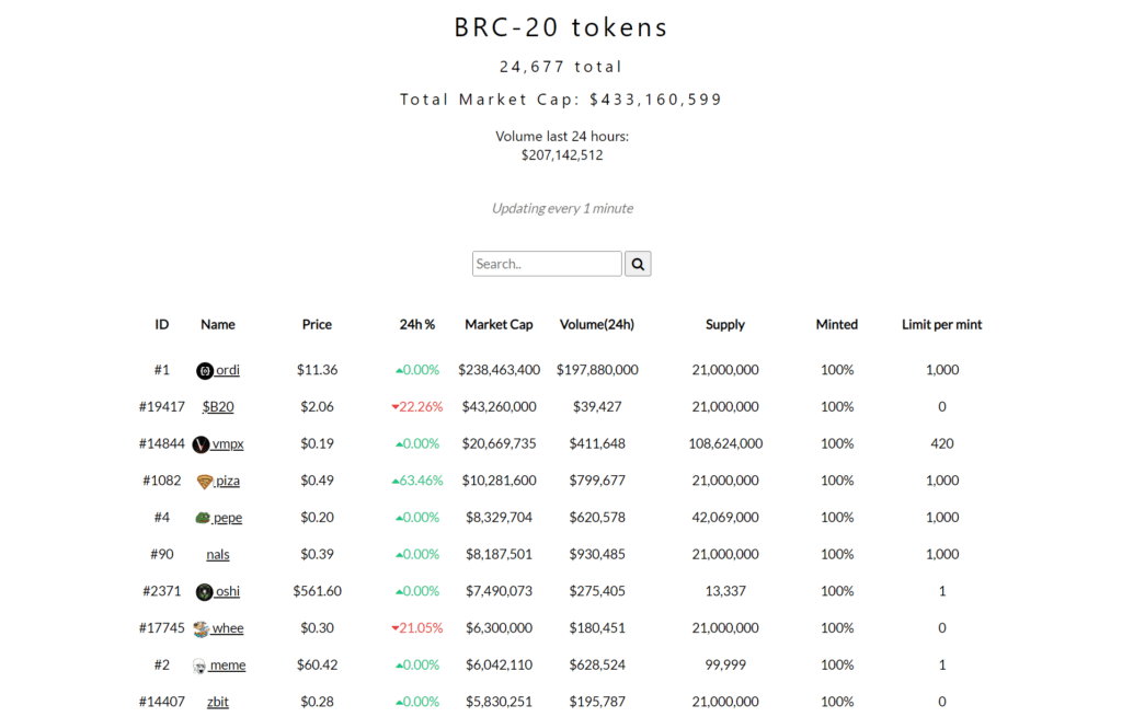 Does The BRC-20 Tokens Have Application Value Or Is It Just Hyperbole?