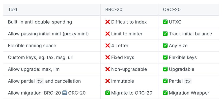 Tiêu chuẩn ORC-20, Phiên bản nâng cao của tiêu chuẩn BRC-20 Có gì đặc biệt