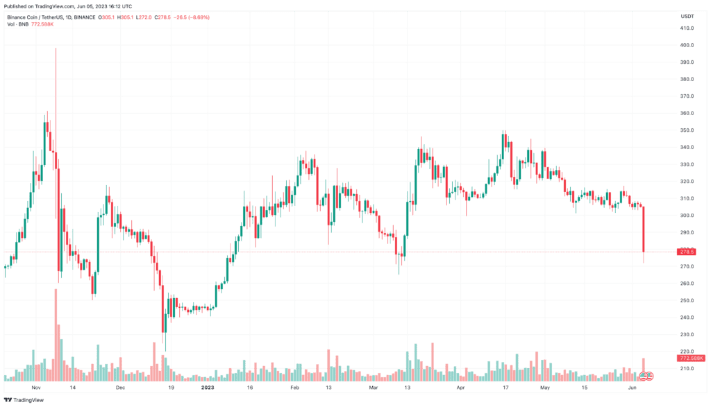 BNB Drops Over 10% After Binance Was Sued By SEC