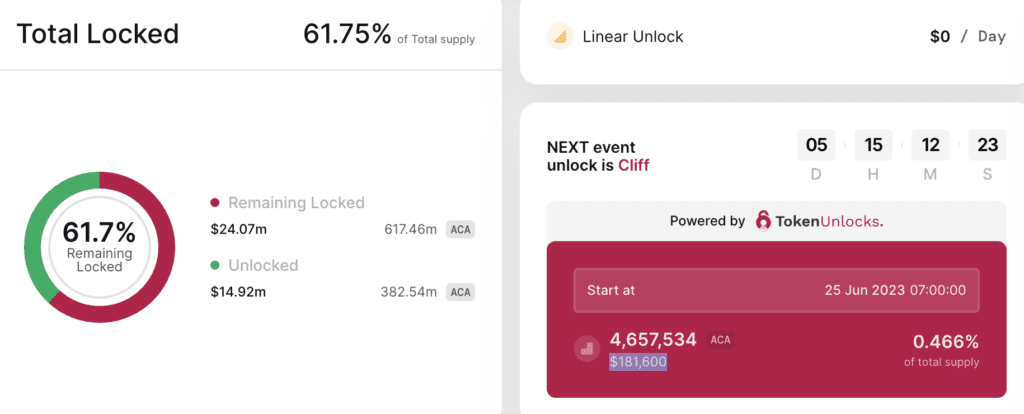 Caution: 4 Major Tokens Will Be Unlocked This Week, Will There Be Selling Pressure?