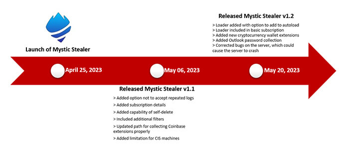 New Software Mystic Stealer Can Attack 40 Browsers And 70 Browser Extensions