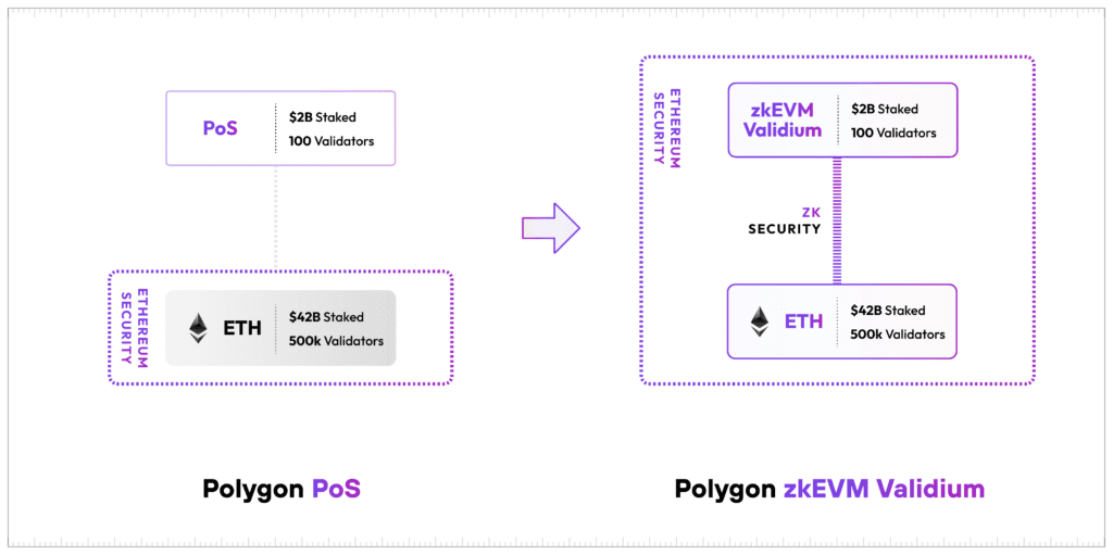Polygon, PoS를 위한 분산형 zkEVM Validium 레이어 2 업그레이드 제안: 보고서