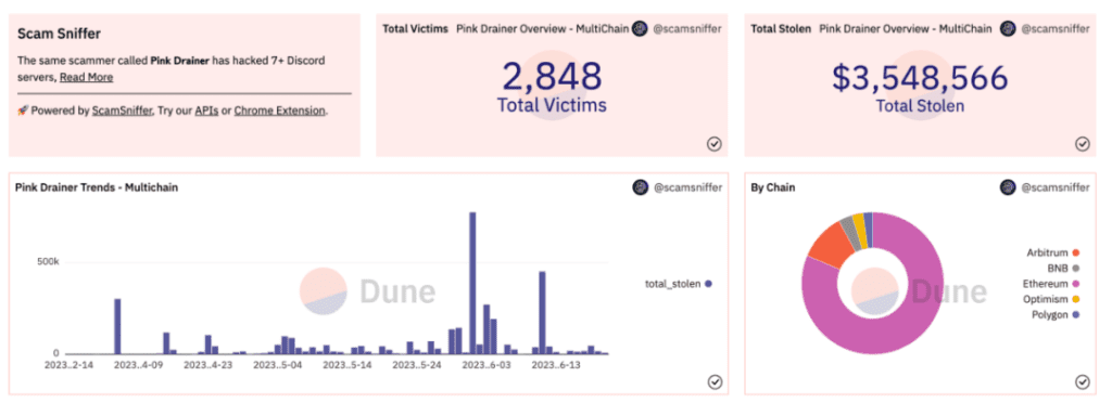 Beware! Pink Drainer Hackers Strike, Leaving 2,848 Victims With Massive Losses