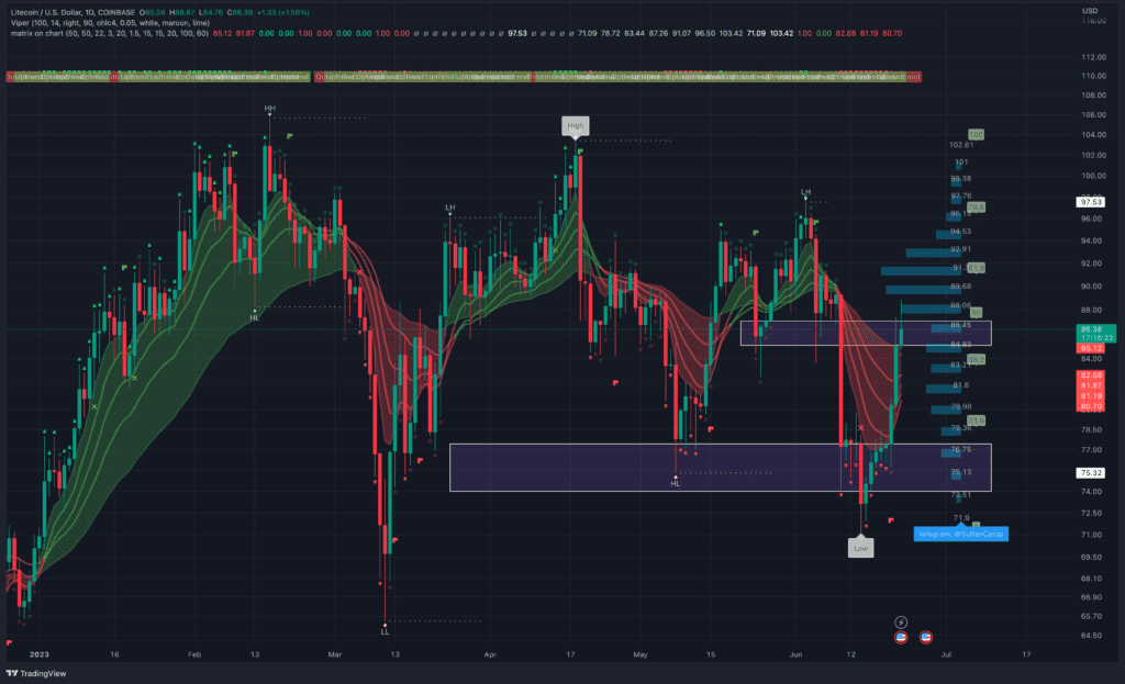 Litecoin Trying To Reach $100 Price Zone, Will This Happen?