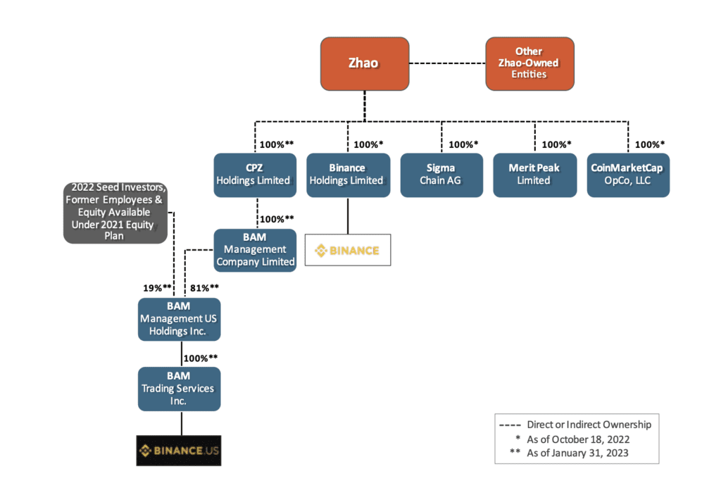 What Will Happen With Binance With 13 Serious Allegations The SEC Brings?
