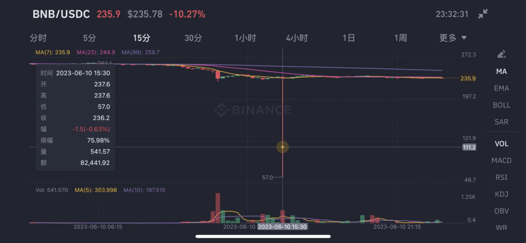 Binance's Net Outflow Of $392 Million: Misleading Reports And The Bigger Picture